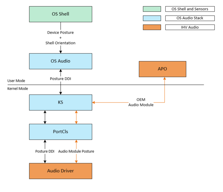 Diagram showing the relationship between OS Shell, OS Audio, APO, PortCls, and Audio Driver in handling posture changes for audio devices.
