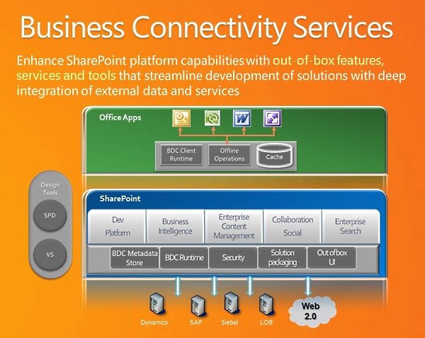 Business Connectivity Services のアーキテクチャ