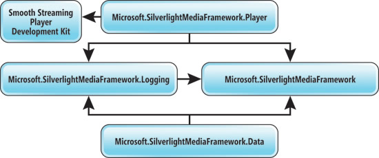 Silverlight Media Framework のアセンブリ