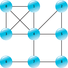 Graph for a Tabu Maximum Clique Algorithm