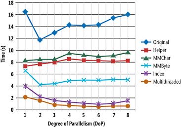 image: Geonames Performance as a Function of Degree of Parallelism