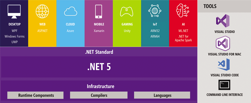 .NET 5—統合されたプラットフォーム