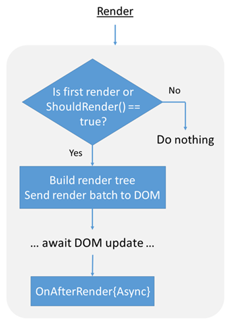 Render lifecycle