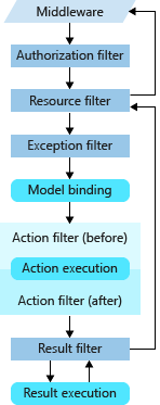 要求は、承認フィルター、リソース フィルター、モデル バインド、アクション フィルター、アクション実行とアクションの結果変換、例外フィルター、結果フィルター、および結果実行によって処理されます。途中で、要求は、クライアントに送信される応答になる前に、結果フィルターとリソース フィルターによってのみ処理されます。