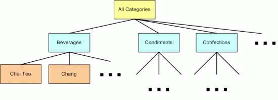 サイト マップの構造を構成するカテゴリと製品