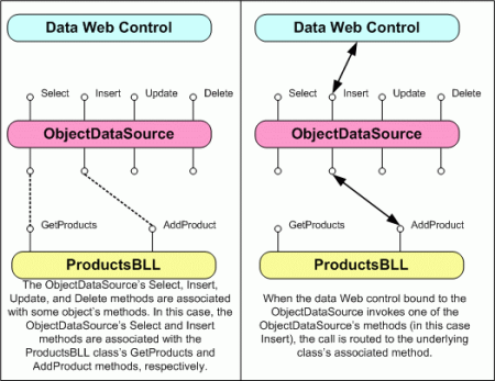 ObjectDataSource の Insert()、Update()、Delete() メソッドは、BLL へのプロキシとして機能します