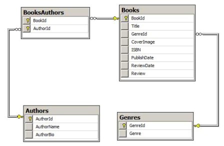 書籍レビュー Web アプリケーションのデータベースは、4 つのテーブルで構成されています