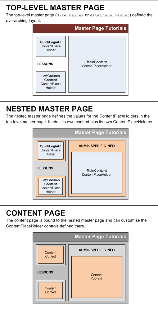 入れ子になったマスター ページ管理セクションのページに固有のコンテンツを定義します