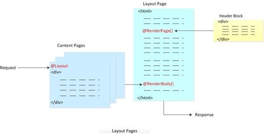 RenderBody メソッドの呼び出しを含むページを実行した結果のブラウザーのページを示すスクリーンショット。