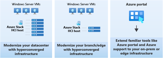 When to use Azure Stack HCI over Windows Server 2019