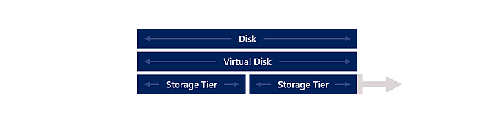 Animated diagram shows first one then another storage tier becoming large while the virtual disk layer and disk layer above become larger as well.