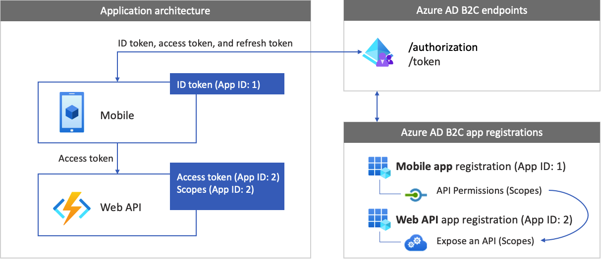 Web API 呼び出しの登録とトークンが使用されているモバイル アプリの図。