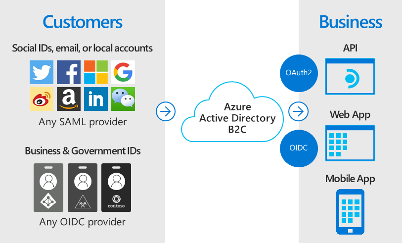 Diagram of third-party identities federating to Azure AD B2C.