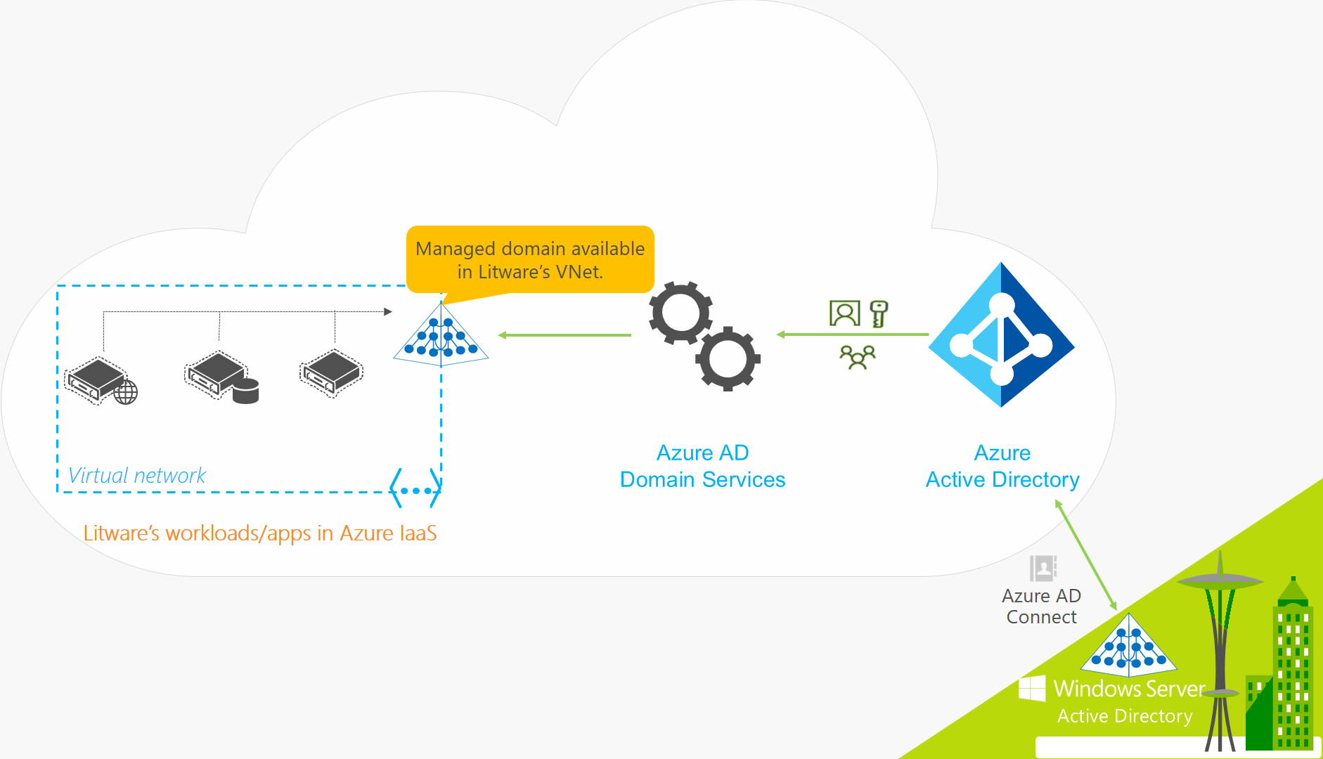 Microsoft Entra Domain Services for a hybrid organization that includes on-premises synchronization