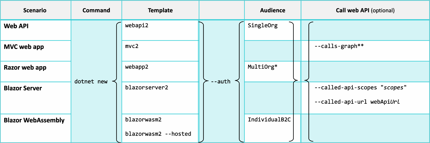 Diagram of the available dot net CLI project templates for Microsoft Identity Web