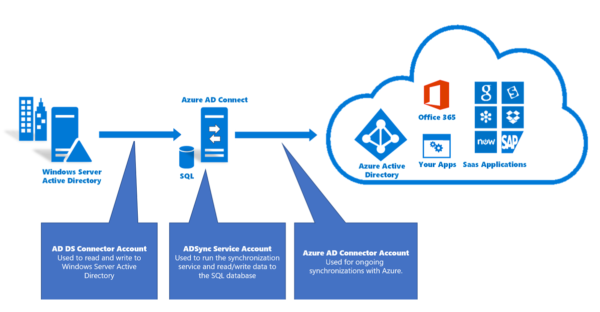 Azure Ad Connect アカウントとアクセス許可 Microsoft Docs