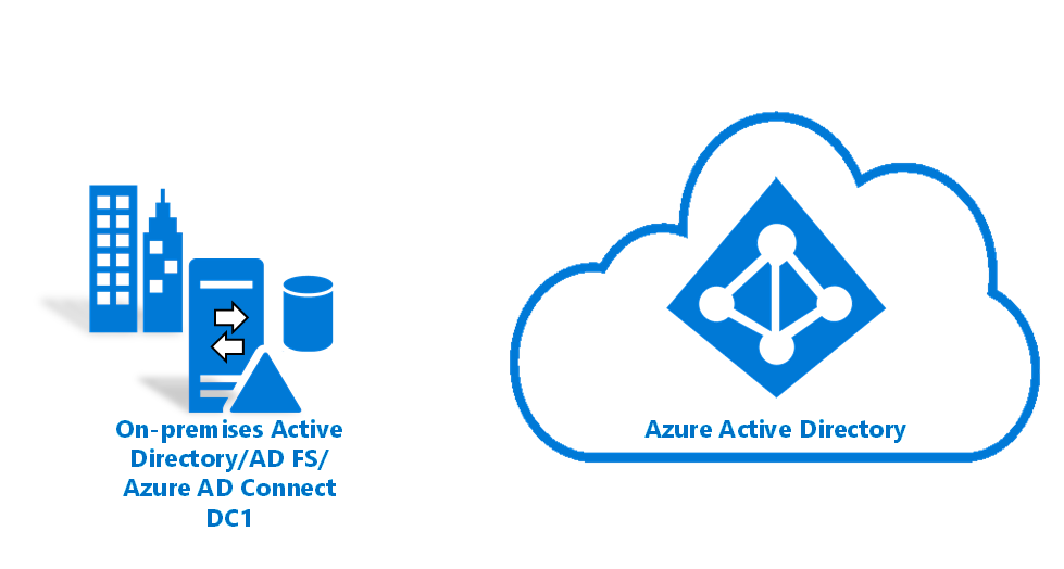 チュートリアル 単一の Ad フォレスト環境を Azure に統合する Microsoft Docs