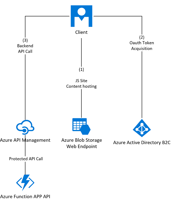 Active Directory API. Oauth 2 и Bearer отличия. Azure API hosting. Spa oauth Flow.