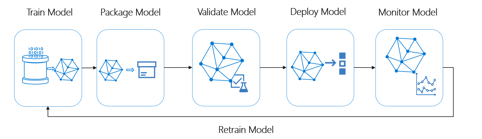 データ サイエンス ライフサイクル モデルのプロセス フロー