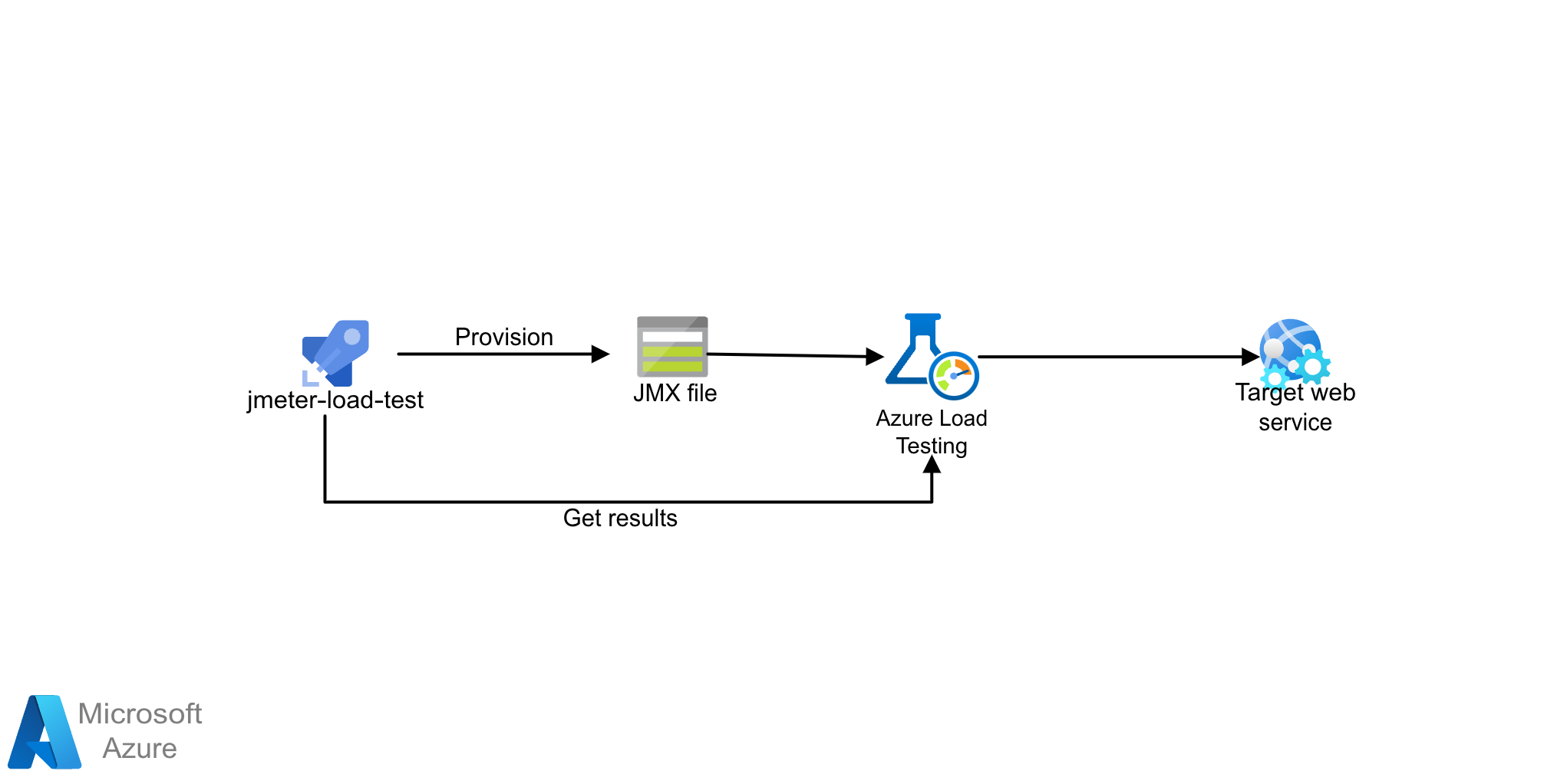 JMeter と Azure Load Testing を使用したロード テスト パイプライン
