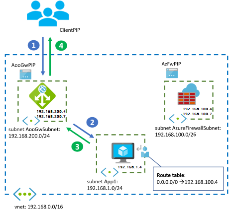 仮想ネットワークのファイアウォールと App Gateway Azure Example Scenarios Microsoft Docs