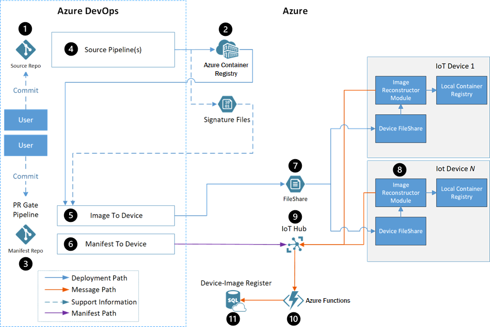 Azure DevOps と Azure の高レベルのソリューション アーキテクチャを示す図。