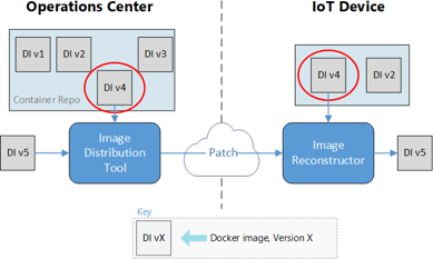 オペレーション センターと IoT デバイスのイメージ再構築へのパッチのワークフローを示す図。