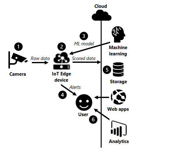 IoT Edge ビジョン AI ソリューションの基本的なコンポーネントを示す図。