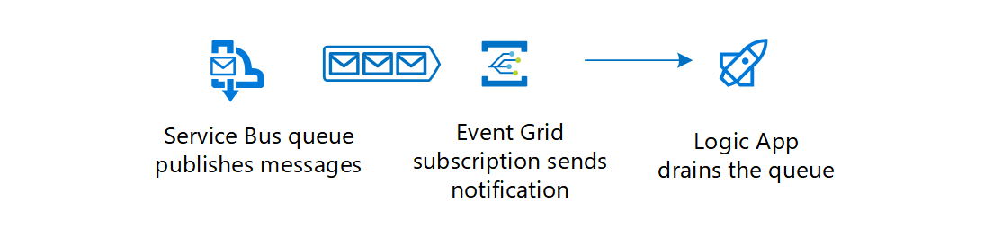 Azure Service Bus と Event Grid の統合