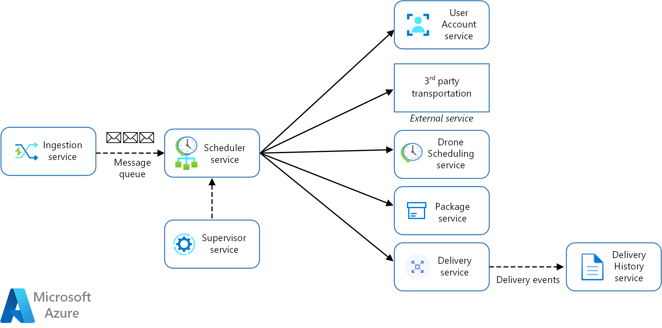ドローン配送アプリケーションのマイクロサービスの設計を示す図。