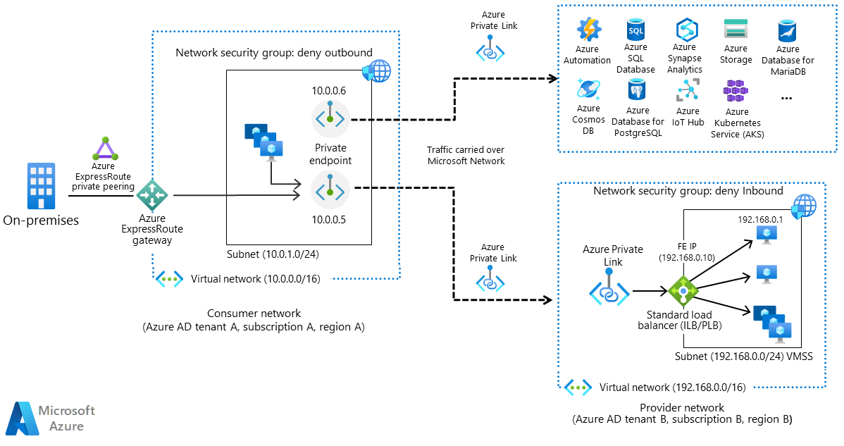 Azure Private Link によって、仮想ネットワークを PaaS リソースに接続する方法を示すアーキテクチャ図。