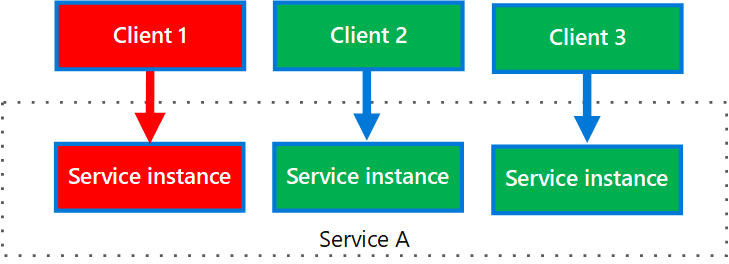 1 つのサービスを呼び出す複数のクライアントを示す図。