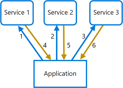 Problem diagram for the Gateway Aggregation pattern