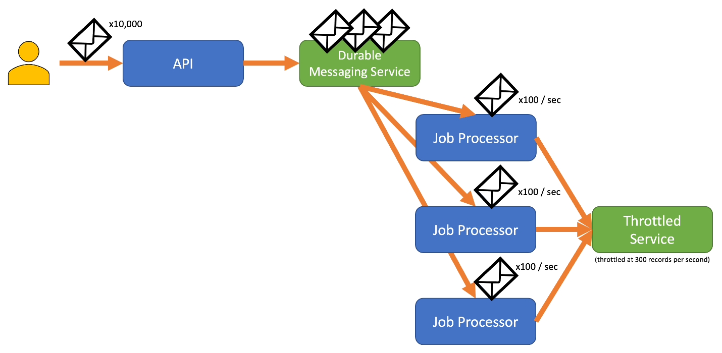 調整されたサービスを呼び出す 3 つのジョブ プロセッサを含む永続的なメッセージング フロー。