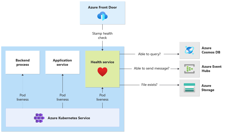 正常性サービスから Azure Cosmos DB、Event Hubs、Storage にクエリを実行している図。