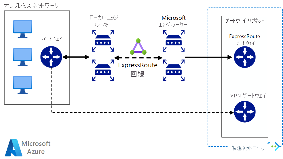 Diagram showing how to connect an on-premises network to Azure using ExpressRoute with VPN failover.