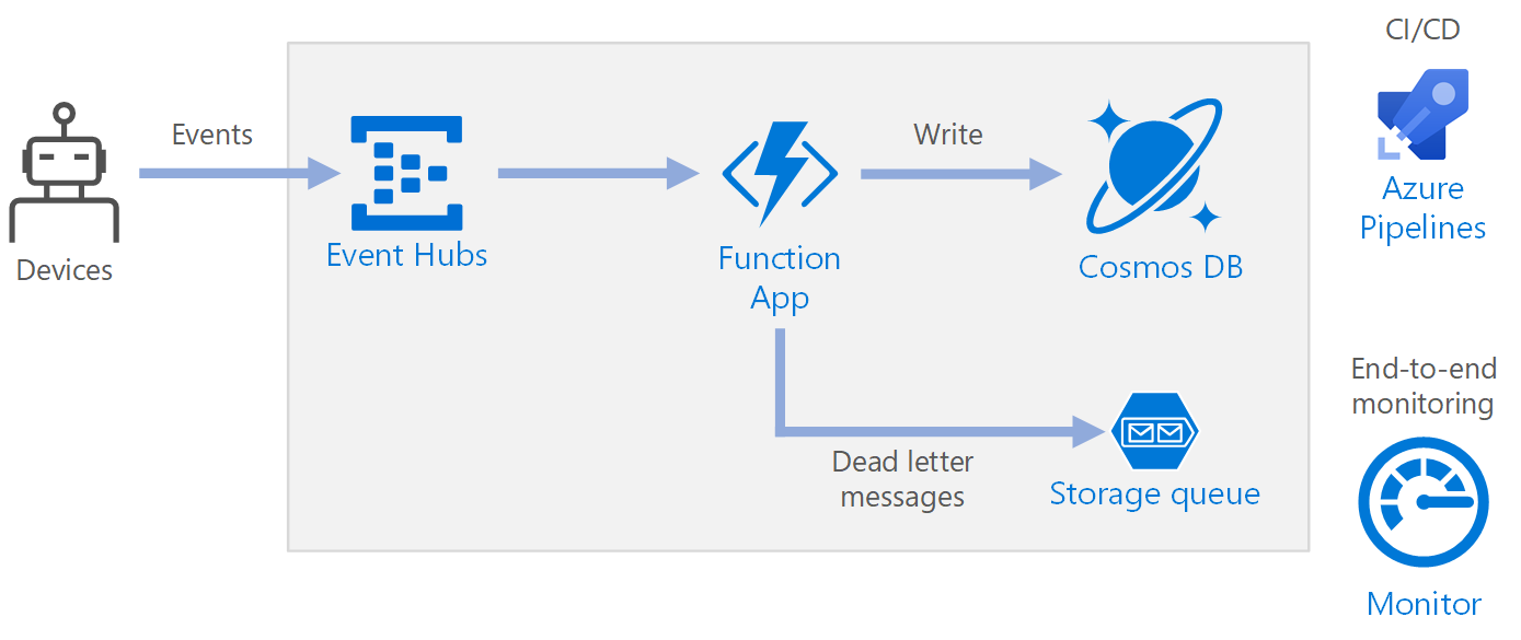 Azure Functions を使用したサーバーレスなイベント処理の参照アーキテクチャを示す図。