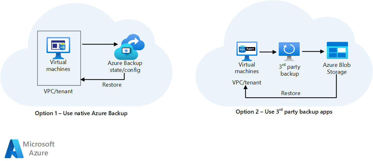 Azure Backup またはパートナー ソリューションを使用したバックアップ戦略を示す図。