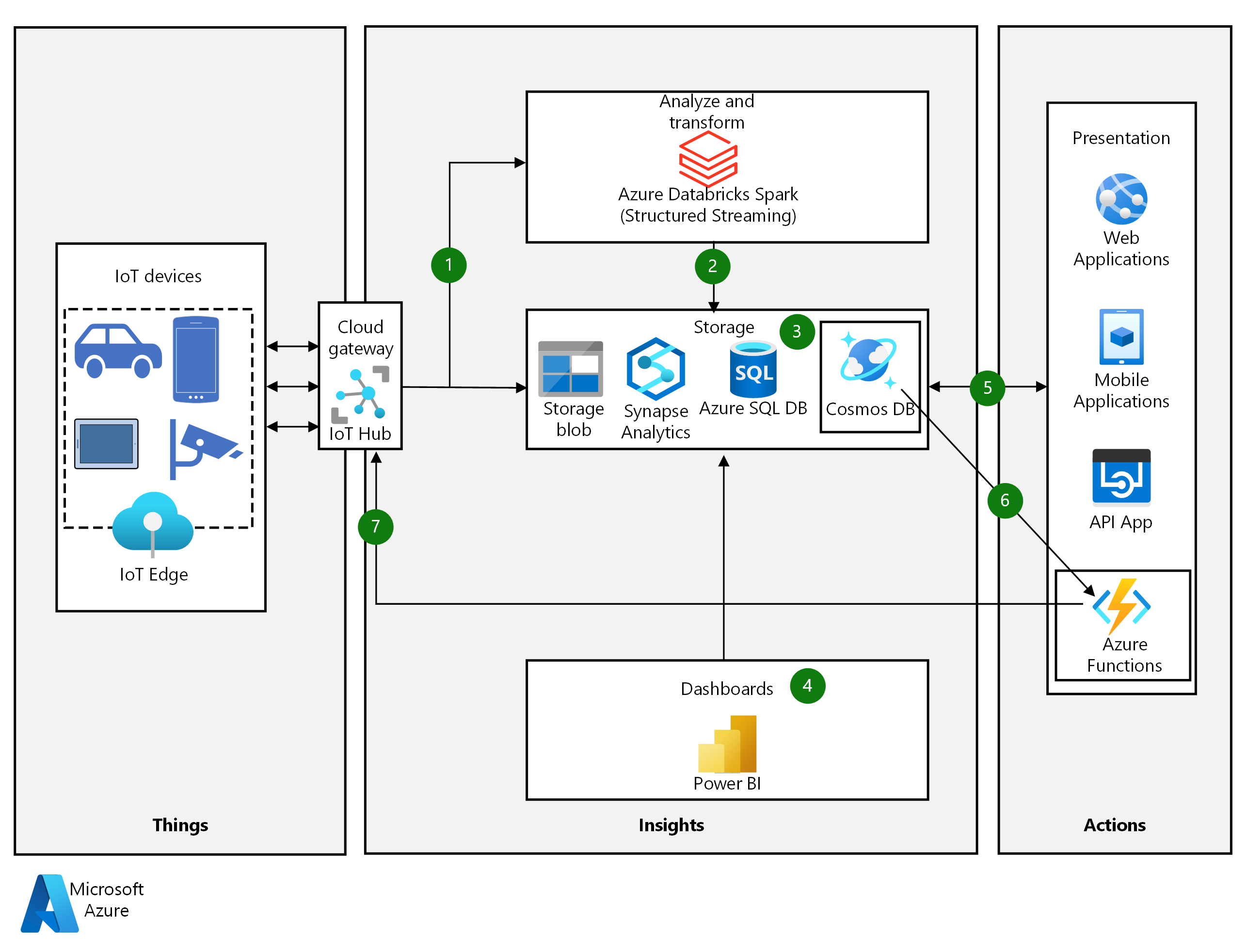 Azure IoT ソリューション アーキテクチャにおける Azure Cosmos DB の役割を示す図。