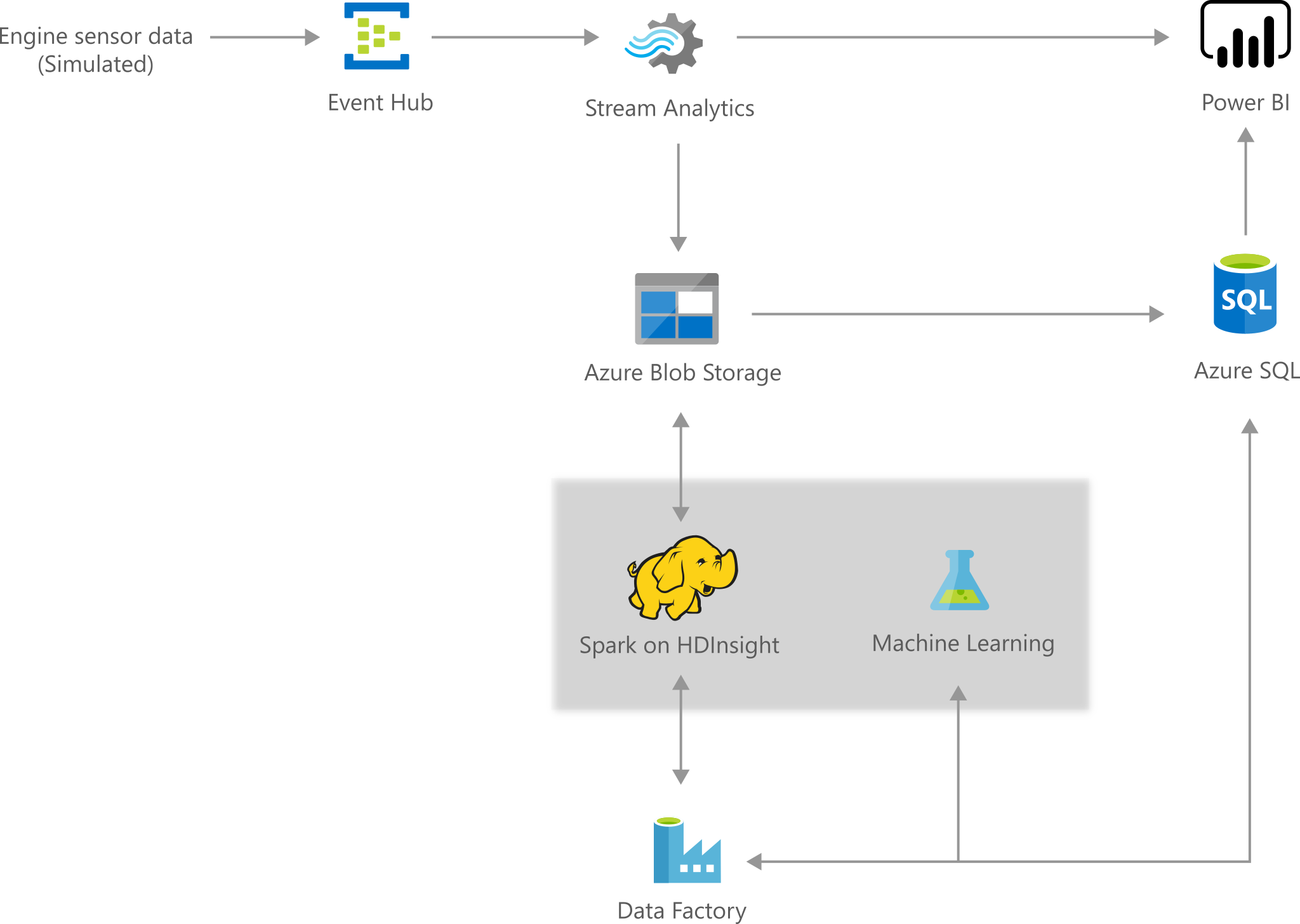 アーキテクチャ図: Microsoft Azure クラウド サービスを使用した航空機コンポーネントの予測メンテナンス。