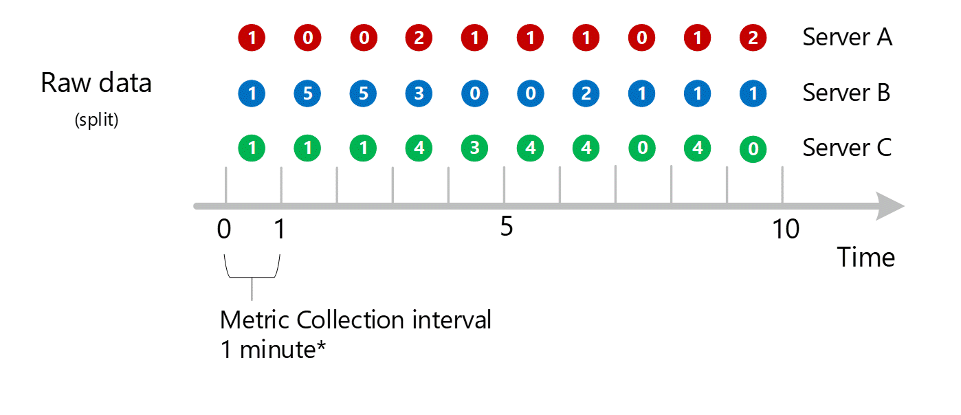 サーバーのディメンション全体で 1 分単位で集計された複数のエントリを示すスクリーンショット。サーバー A、B、および C が個別に示されています