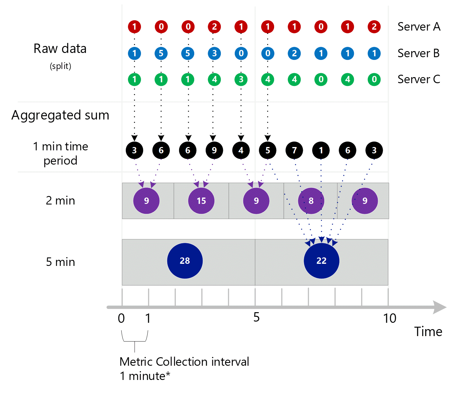 前の 3 つのスクリーンショットを統合して示すスクリーンショット。1 分、2 分および 5 分の間隔に集計される、サーバーのディメンション全体で 1 分単位で集計された複数のエントリ。サーバー A、B、および C が個別に示されています