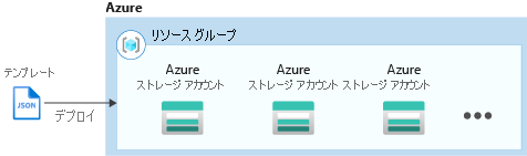 Azure Resource Manager による複数のインスタンスの作成を示す図。