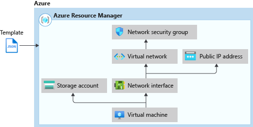 Resource Manager テンプレート内の依存リソースのデプロイ順を示す図。