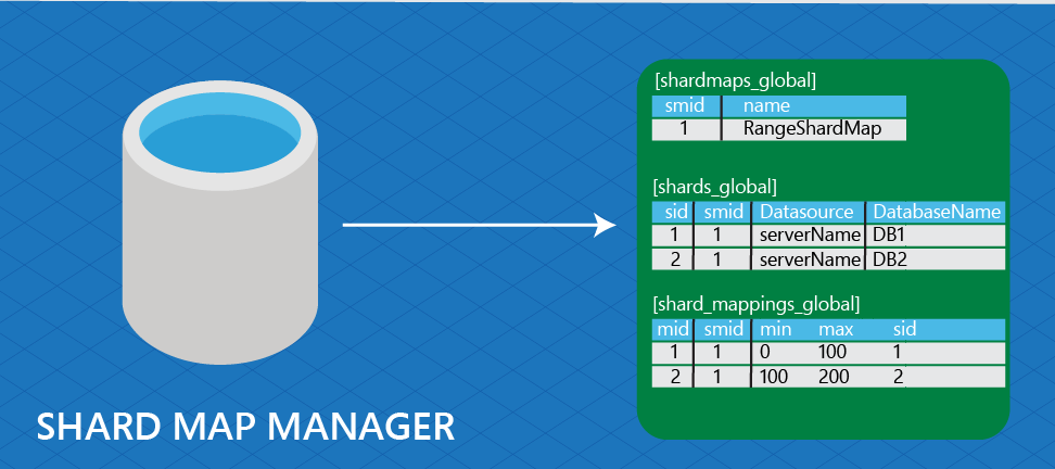 shardmaps_global、shards_global、shard_mappings_global に関連付けられているシャード マップ マネージャーを示す図。