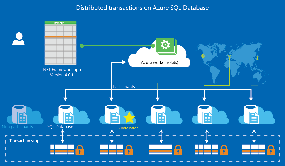 エラスティック データベース トランザクションを使用した Azure SQL Database での分散トランザクション 