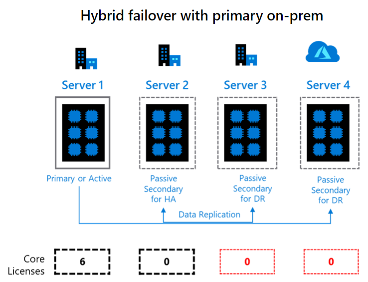 Three free passives when environment is hybrid with one primary on-premises replica