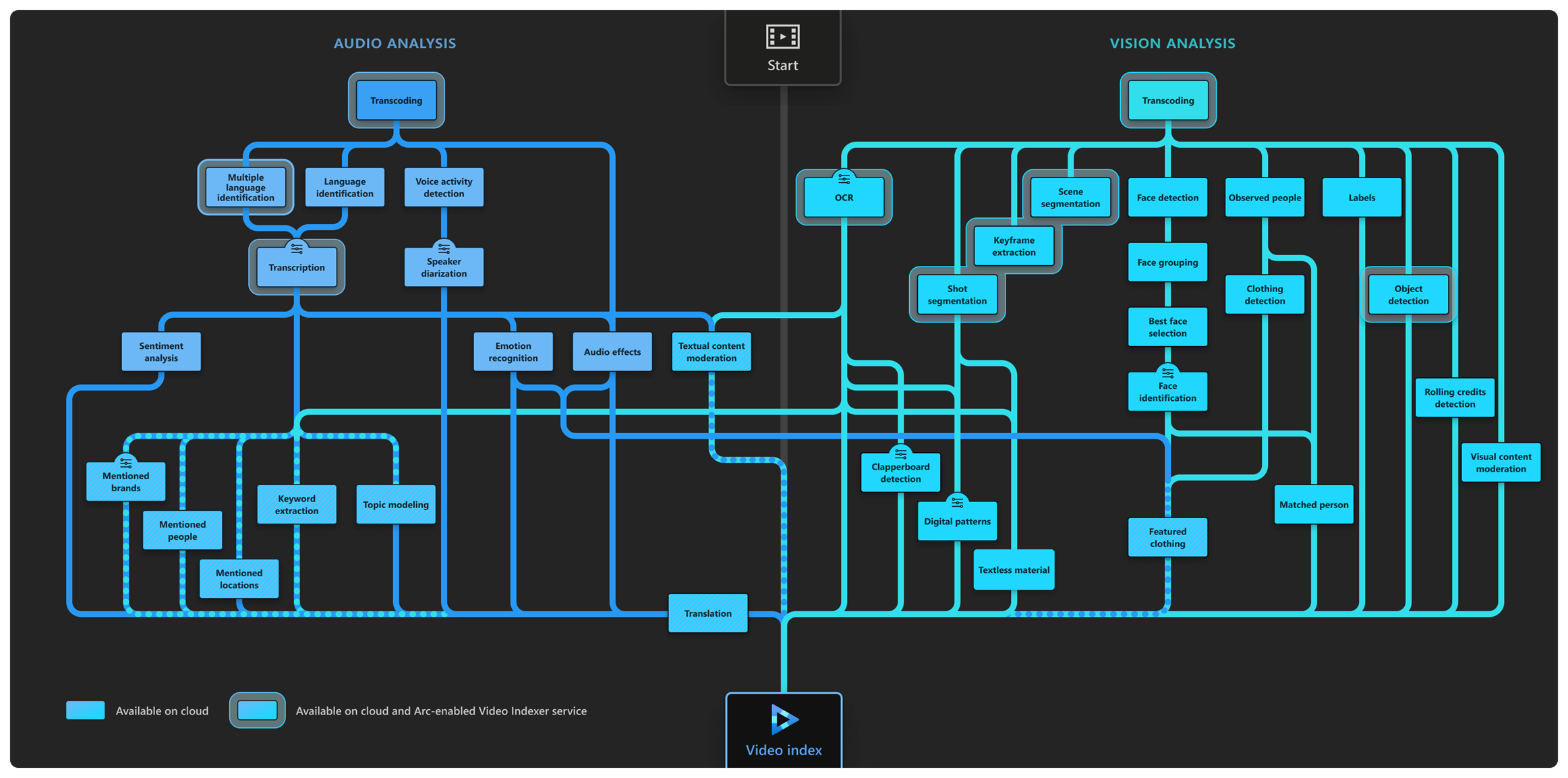 Azure Video Indexer flow diagram