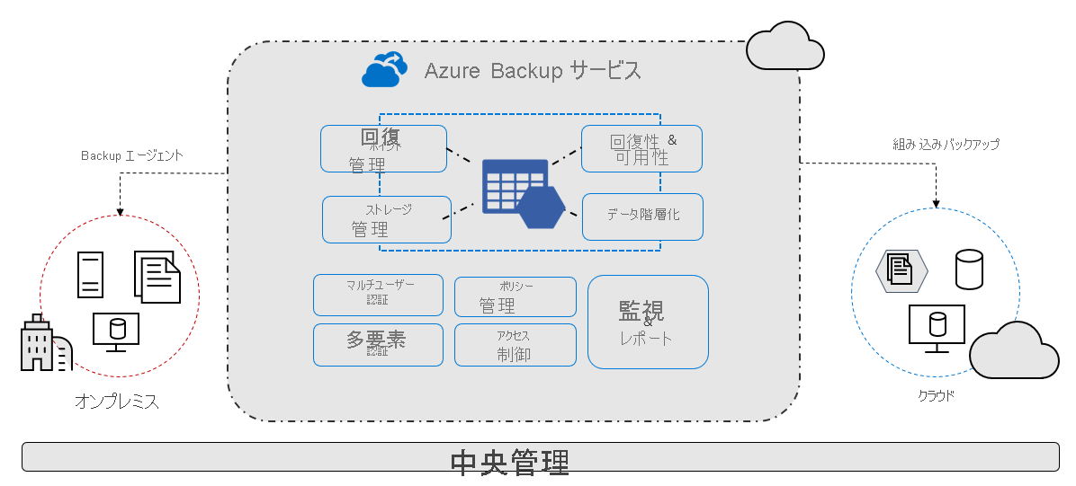 Azure Backup とは Azure Backup Microsoft Docs