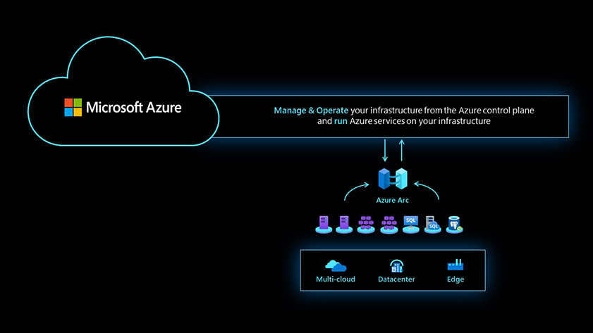 Azure Arc では、すべてのリソースをネイティブの Azure リソースとして、1 つのウィンドウで管理および運用できます。